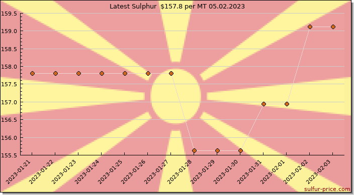 Price on sulfur in North Macedonia today 05.02.2023